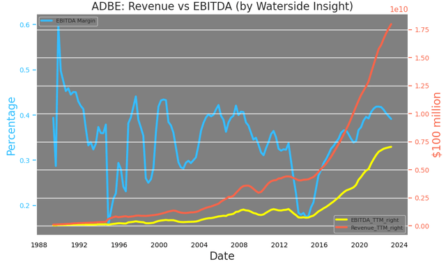 Adobe: Revenue vs EBITDA