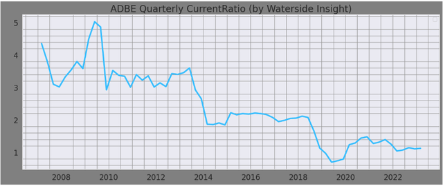 Adobe: Current Ratio