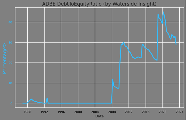 Adobe: Debt To Equity Ratio