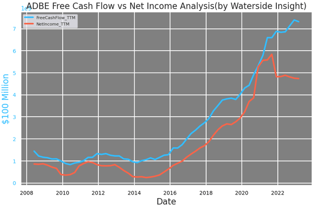 Adobe: Free Cash Flow vs Net Income