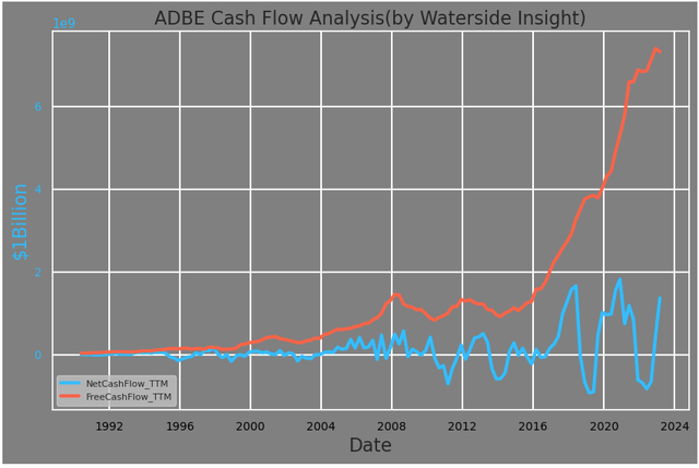 Adobe: Cash Flow Analysis