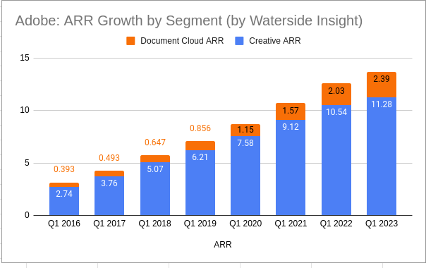Adobe: ARR Growth by Segment