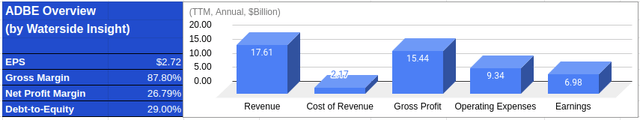 Adobe: Financial Overview