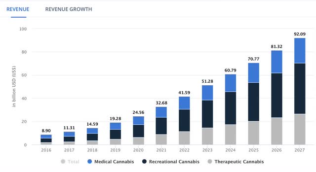 Global Cannabis Industry Growth Forecast