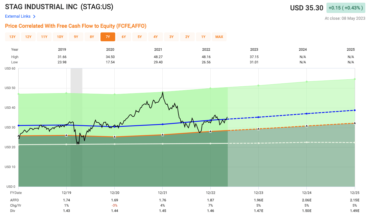 STAG Industrial Solid Valuation And A Monthly Dividend (NYSESTAG