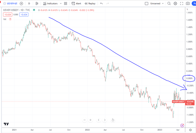 Inverted Yield Curve