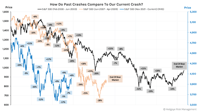 Bear Markets of 00-03, 07-09, 21 to present