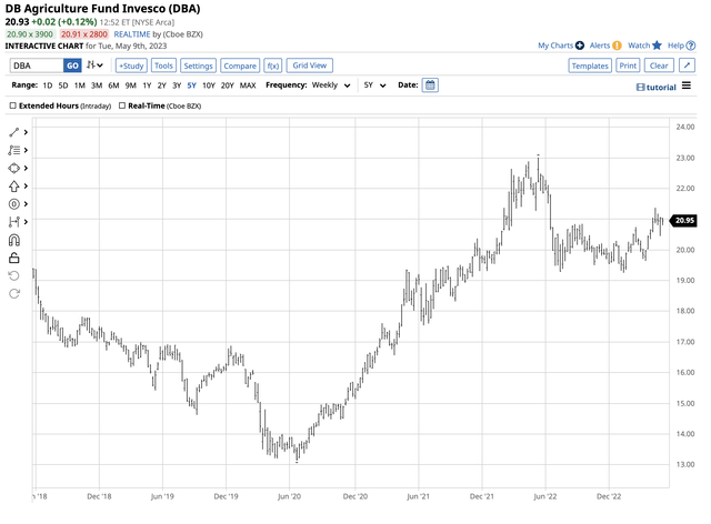 Bullish trend since the 2020 low