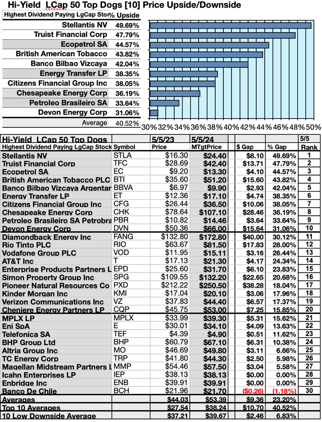 43 May 2023 Ideal Dividend Large Cap High Yield Stocks Seeking Alpha