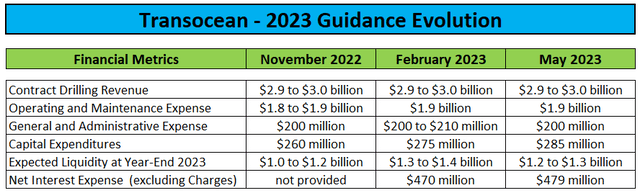 2023 Guidance