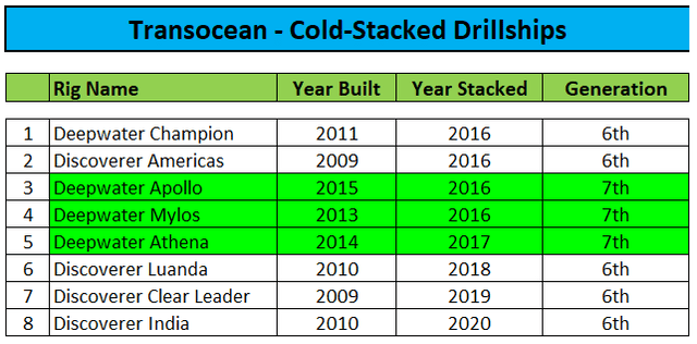 Cold-Stacked Drillships