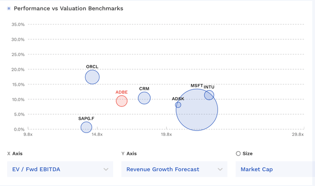 ADBE Valuation Vs Peers