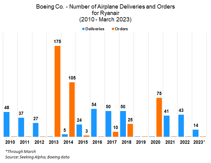 Boeing S Stock Rises After Ryanair Orders Up To 300 Of Its 737 Max Jets