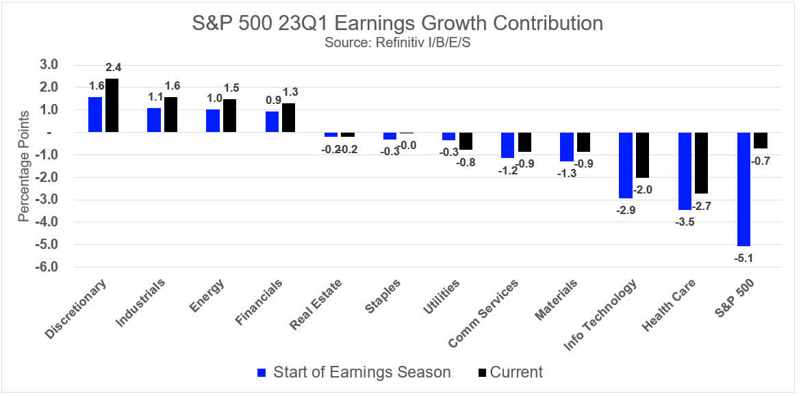 Earnings Season Recap #20 - Q1 2023