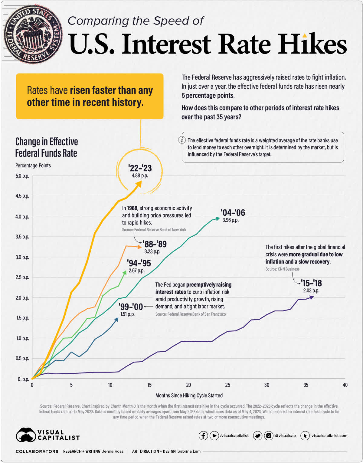 Interest Rate Hikes: Comparing Their Speed from 1988-2023