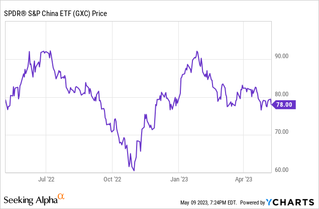 SPDR S&P China ETF: Ride The Next Inning Of The Rebound (GXC) | Seeking ...