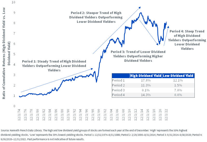 Regimes of High vs. Low Dividend Yield Outperformance in Developed International Equities