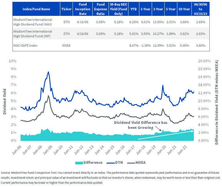 Trailing 12-Month Dividend Yield for DTH Has Been Increasing Relative to the MSCI EAFE Index