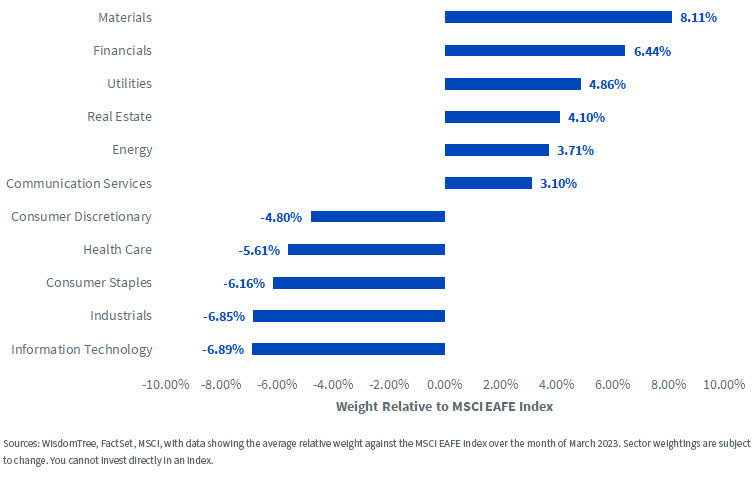 WisdomTree International High Dividend Yield Exhibited a Defensive Orientation Relative to the MSCI EAFE Index over its History