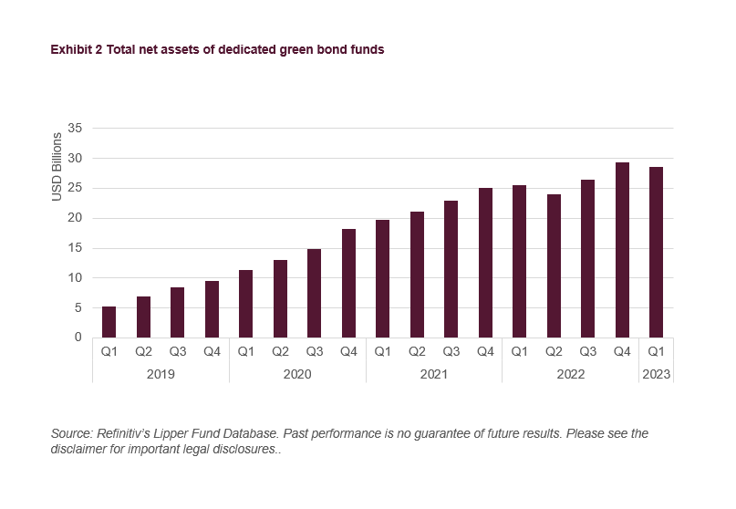 Have Green Bonds Staged A Comeback? The Growth Dynamics In Q1 2023
