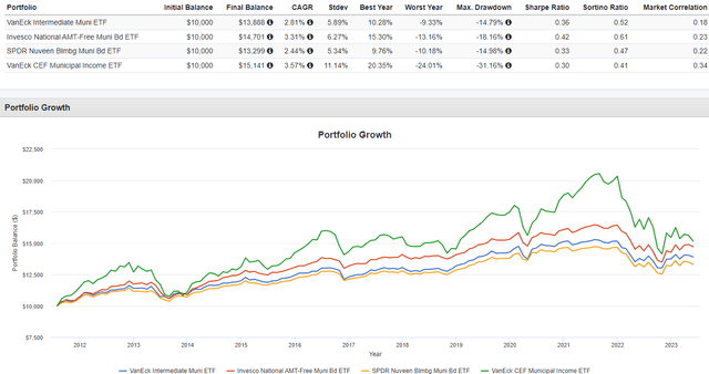 muni bond ETFs