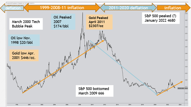 CRBI vs. S&P 500 ratio chart