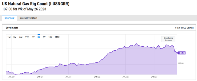 number of US Natural gas rigs
