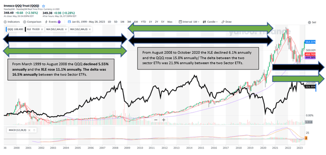 QQQ vs XLE performance comparison