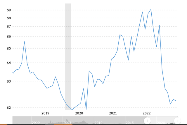 chart of natural gas rigs