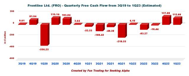 Frontline free cash flow