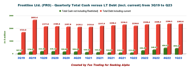 Frontline cash versus debt