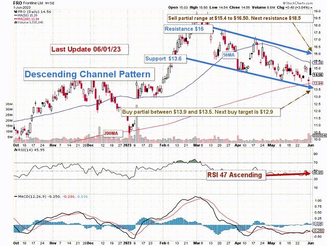 Frontline Technical Analysis