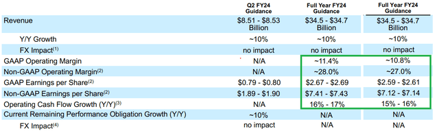 Salesforce 2024 Guidance