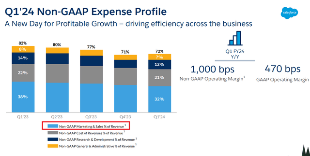 Salesforce Non-GAAP Expenses and Profitability