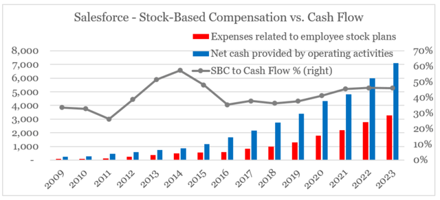 Salesforce Stock-Based Compensation