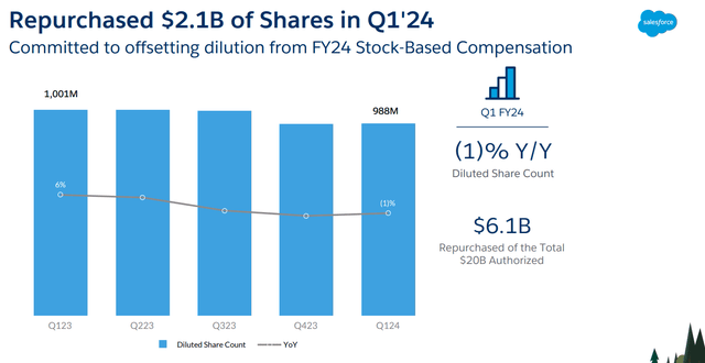 Salesforce Share Repurchases