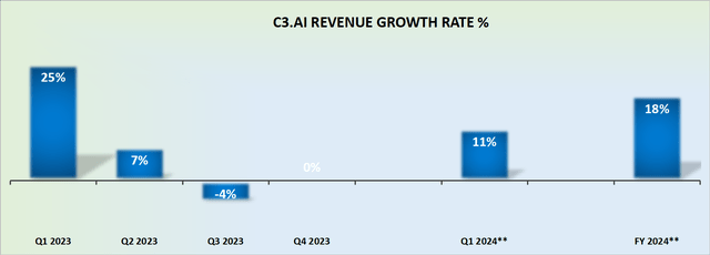 AI revenue growth rates