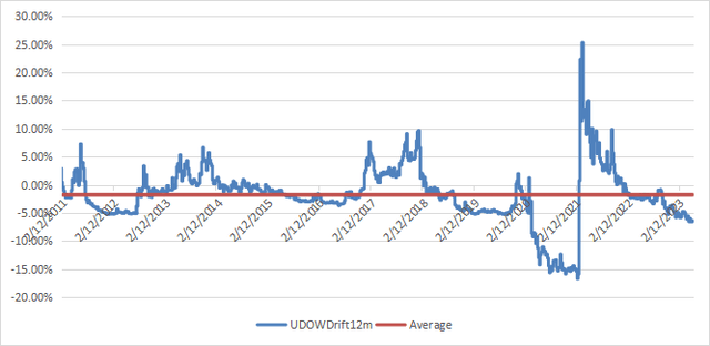 Udow Etf Price