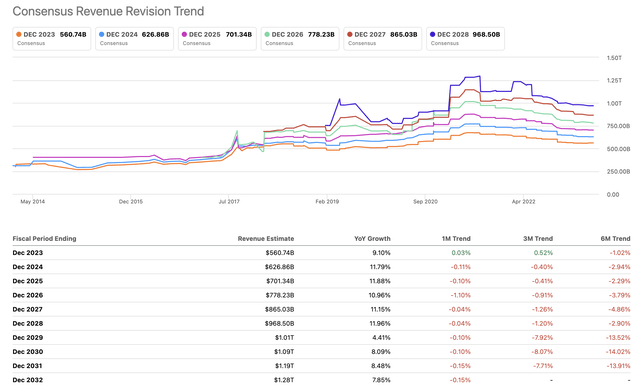 Revenue estimate revisions of AMZN