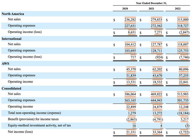 Amazon revenue and earnings by segment, US, international, and AWS, 2020-2022