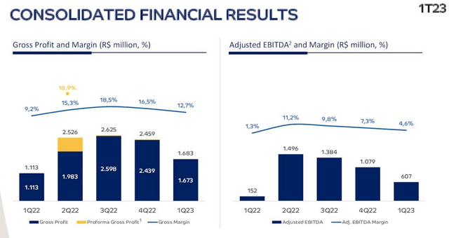 BRF S.A. Stock: 2023 Improvements (NYSE:BRFS) | Seeking Alpha