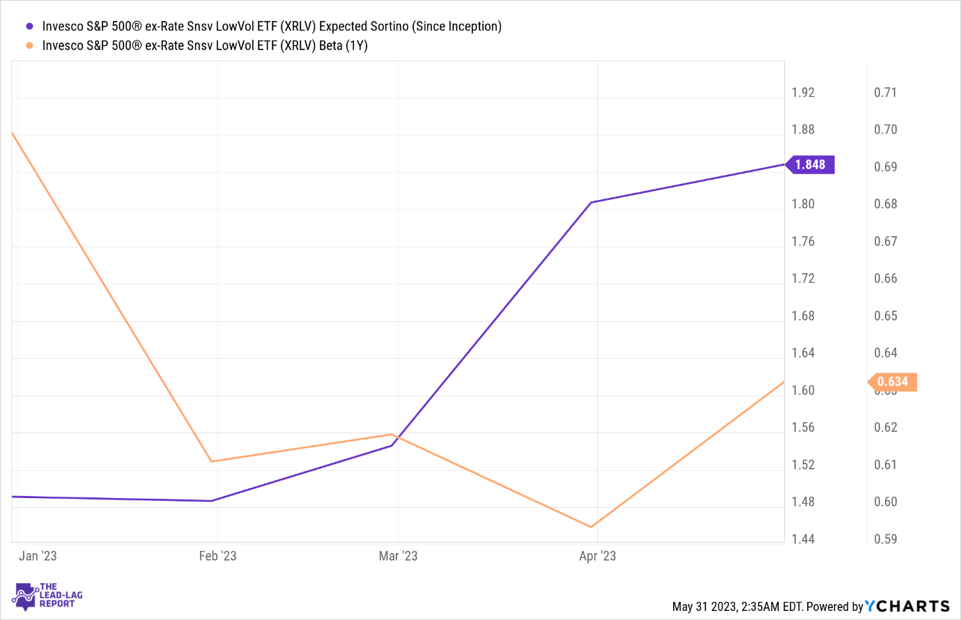 Invesco S&P 500 Ex-Rate Sensitive Low Volatility ETF: It's Seatbelt ...