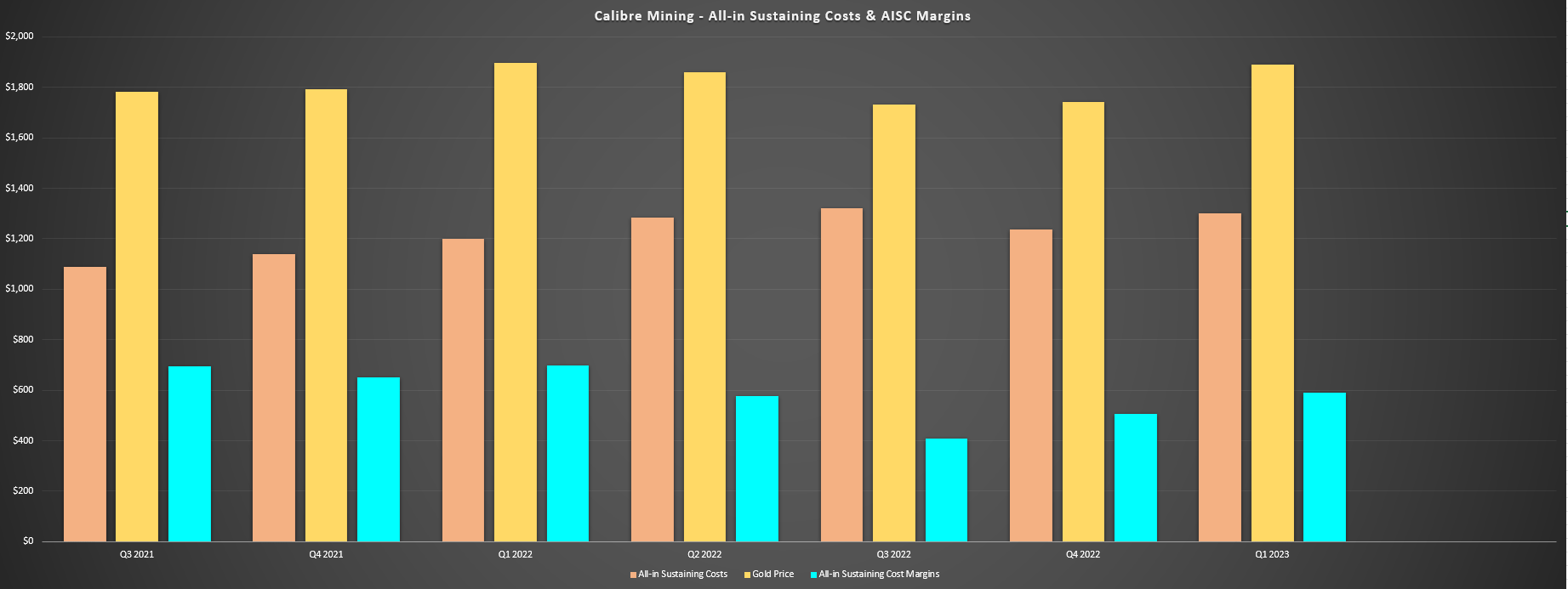 Calibre Mining: Steady Growth Story At Reasonable Price (CXBMF ...