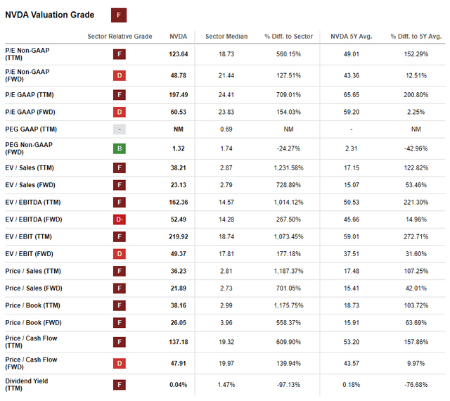 Seeking Alpha's valuation tab showing Nvidia's grades in that regard