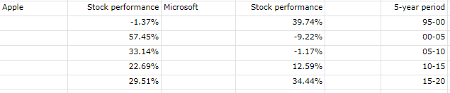 This the 5-year annualized performance for both Apple and Microsoft