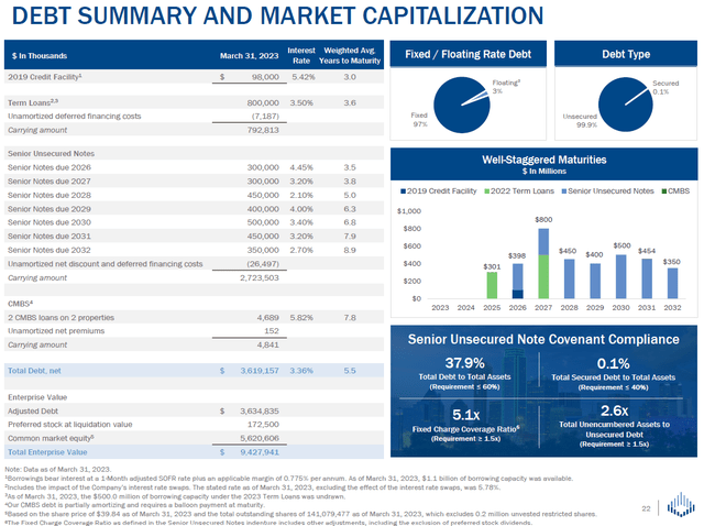 Spirit Realty Capital Stock: Healthy Balance Sheet, Well-Covered ...