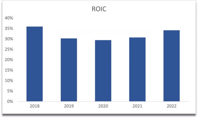 ROIC of TXN