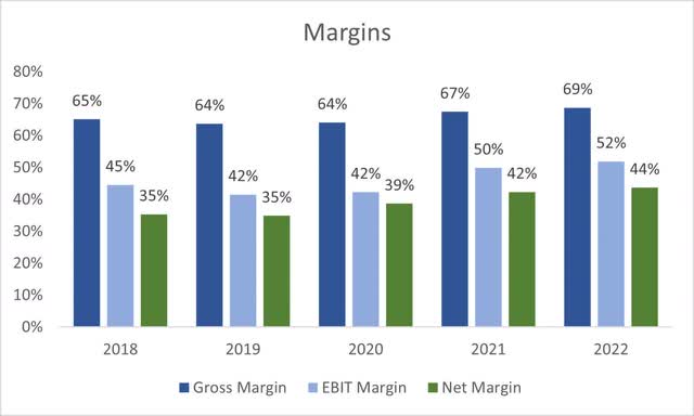 Margins of TXN