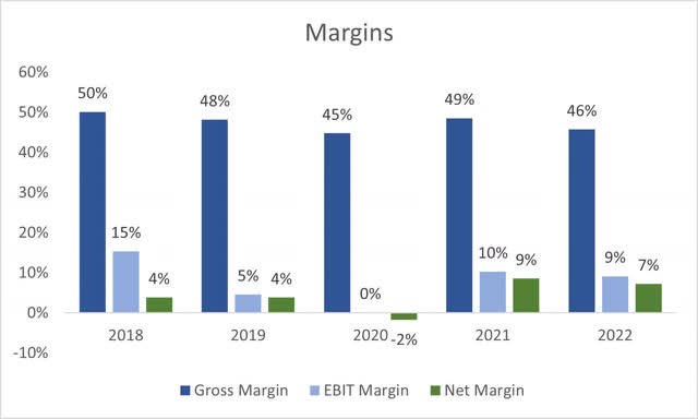 Margins of INTT