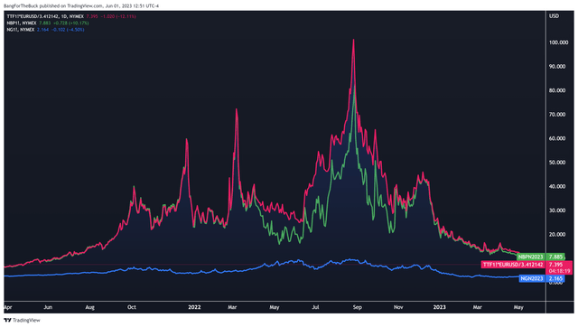 Figure 3 - Source: TradingView - Dutch, UK, & U.S. natural gas prices
